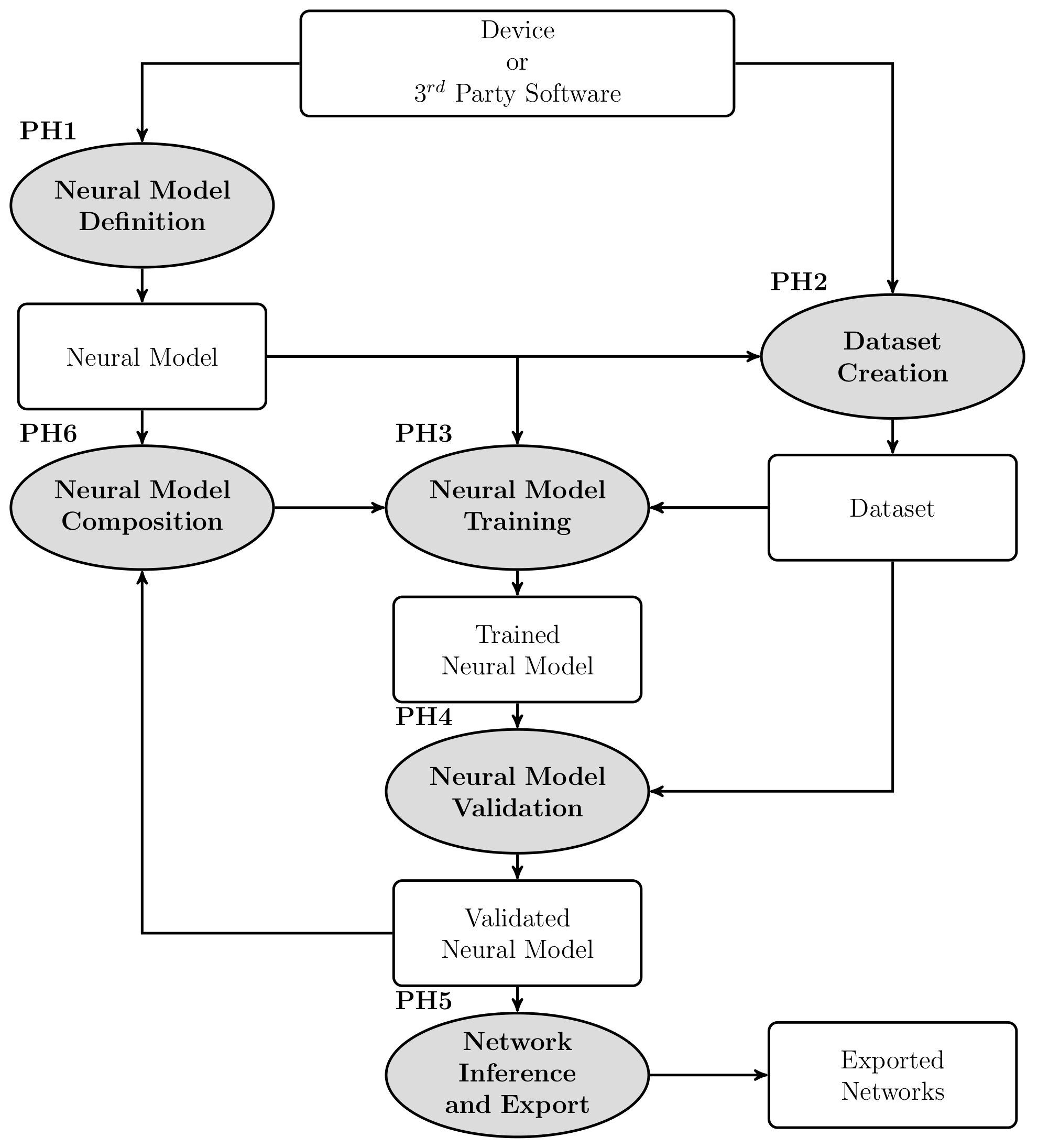 Overview of the nnodely development pipeline (PH1–PH6)