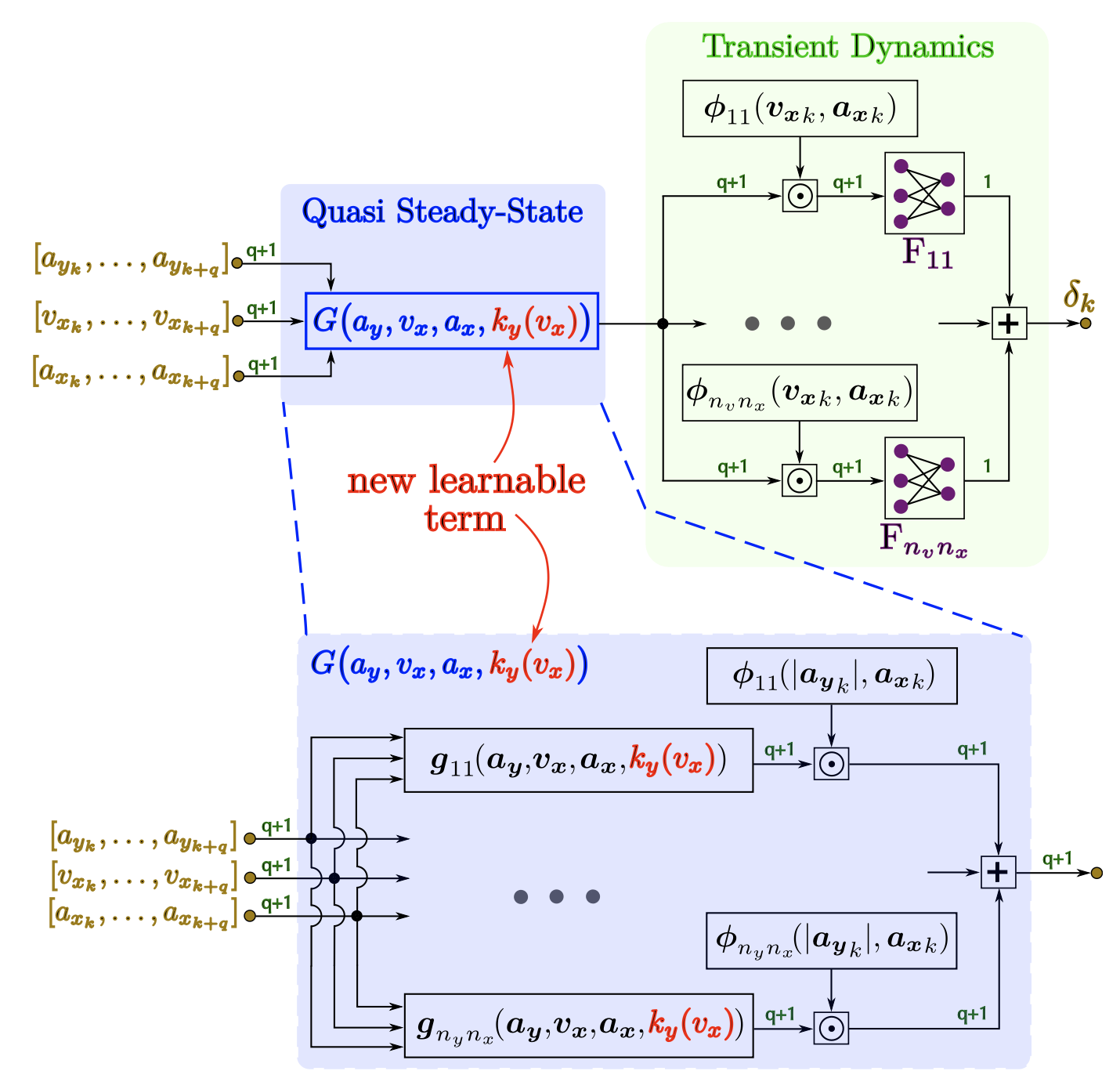 MS-NN-steer: quasi steady-state block G with ky(vx) and transient dynamics with neuro-fuzzy local models