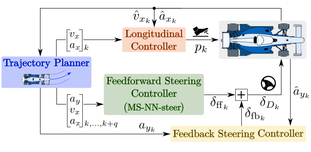 Model-Structured Neural Networks to Control the Steering Dynamics of Autonomous Race Cars
