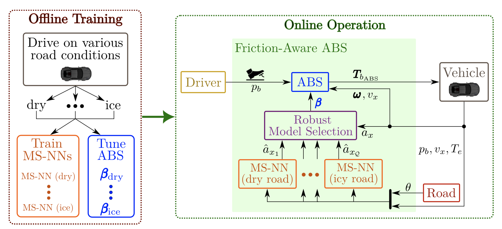 Road friction-aware ABS: offline training and online operation with MS-NN bank and selection criterion