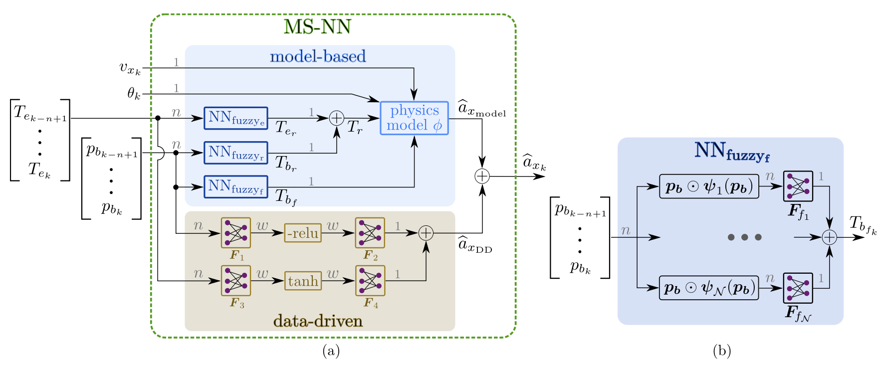 MS-NN internal architecture (a) and local neuro-fuzzy models for front brake torque (b)