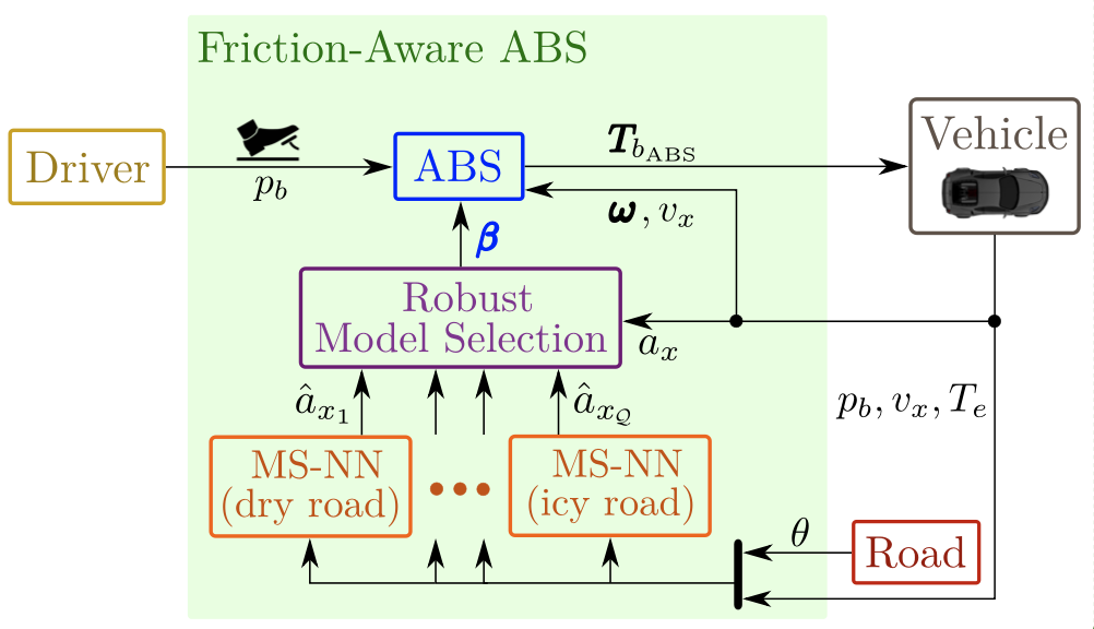 A Road Friction-Aware Anti-Lock Braking System Based on Model-Structured Neural Networks