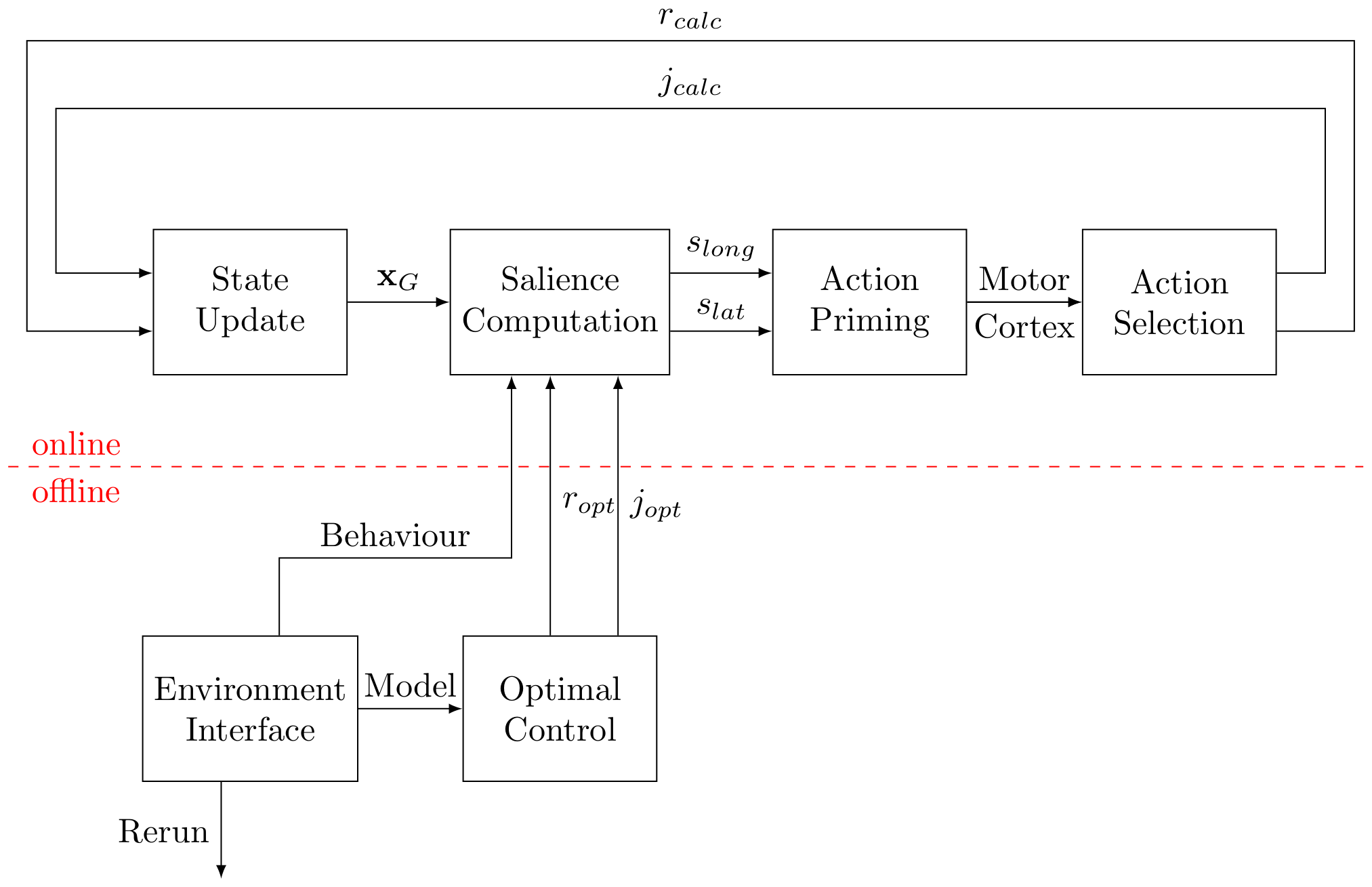 Planning pipeline: offline optimal control computes motion primitives; online state update, salience computation, action priming, motor cortex and action selection