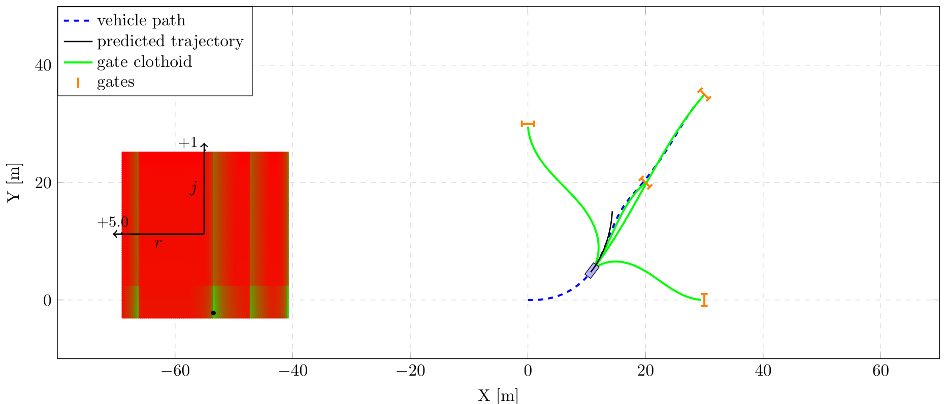 Unstructured environment: vehicle navigating multiple gates with associated clothoid trajectories and motor cortex snapshot
