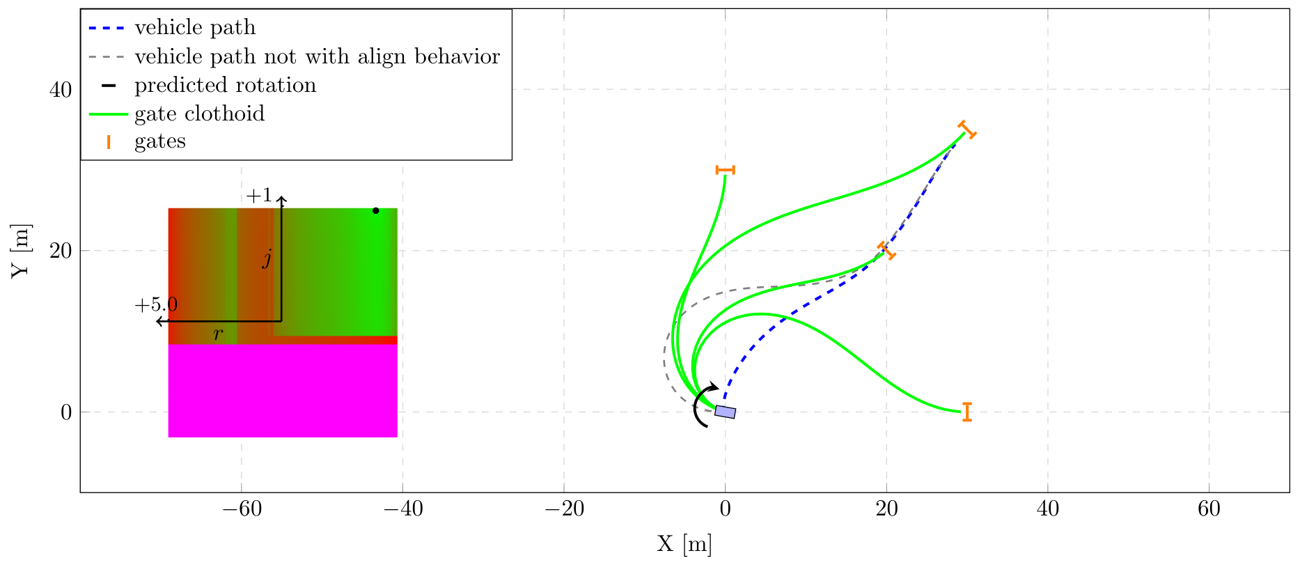 Alignment behaviour merged with the unstructured scenario, with a baseline path shown for comparison