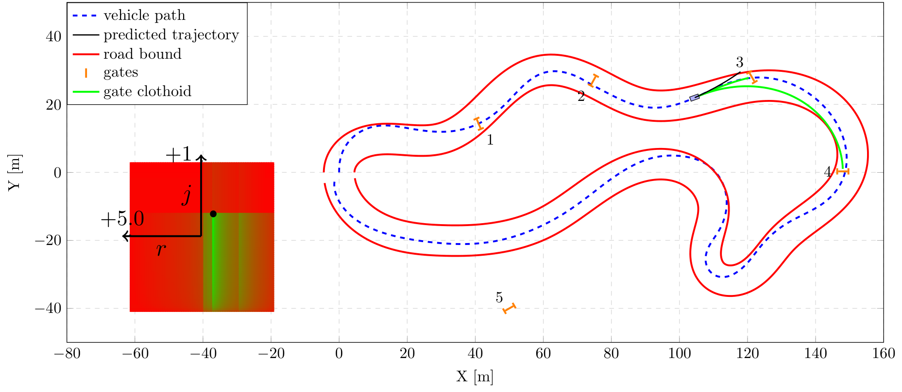 Mixed scenario merging structured and unstructured behaviours, passing through reachable gates and bypassing gate 5