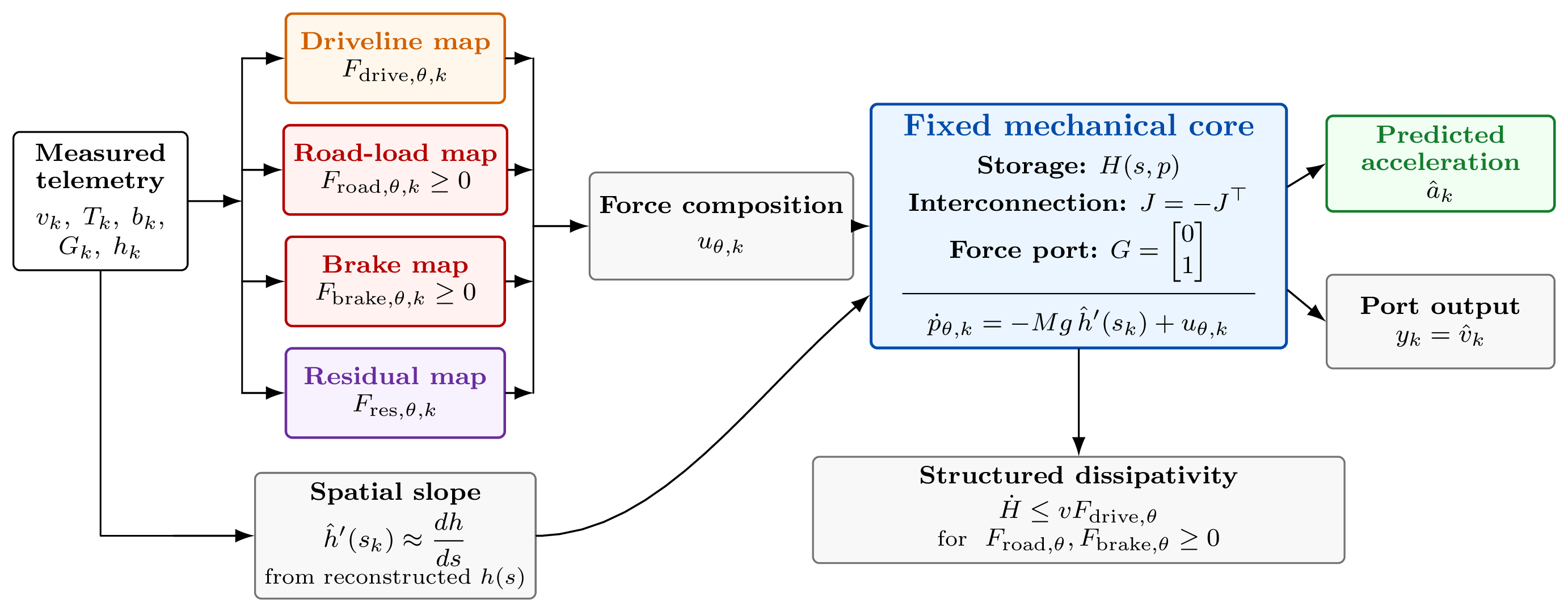 Port-Hamiltonian-inspired architecture: driveline, road-load, brake and residual force maps feeding a fixed mechanical core that outputs predicted acceleration and port velocity