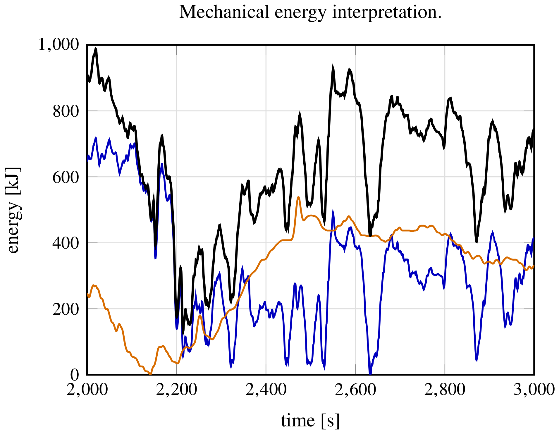 Mechanical storage decomposition over the validation interval: kinetic energy, gravitational potential energy, and total mechanical storage