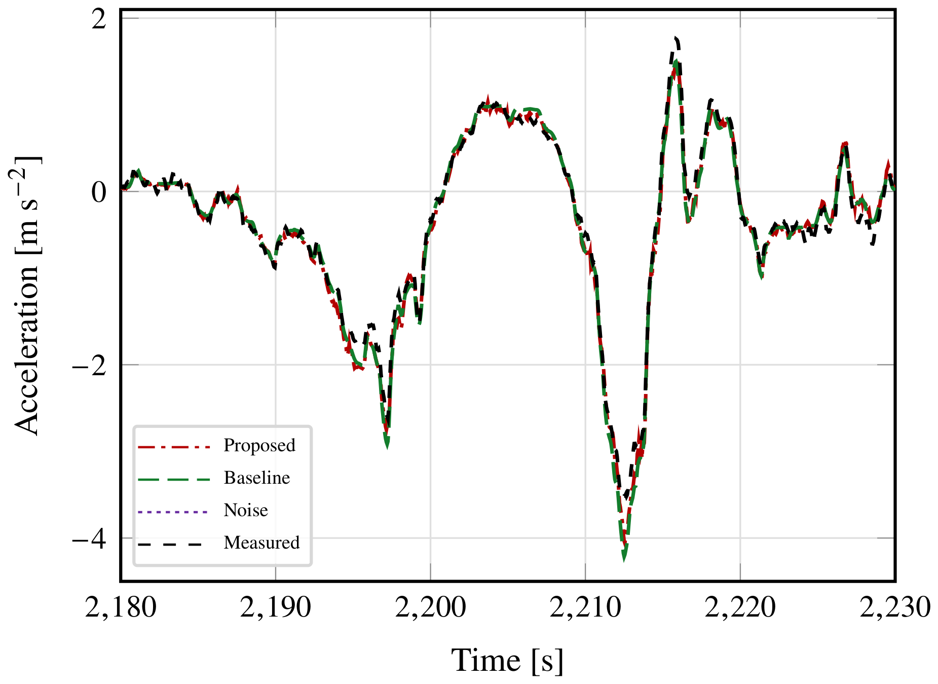 Comparison of measured, proposed, and baseline acceleration over a representative transient interval