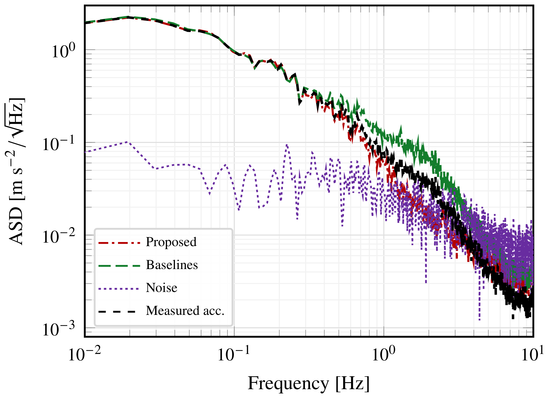 Amplitude spectral density of the corrected validation acceleration, proposed prediction, established baseline, and estimated noise