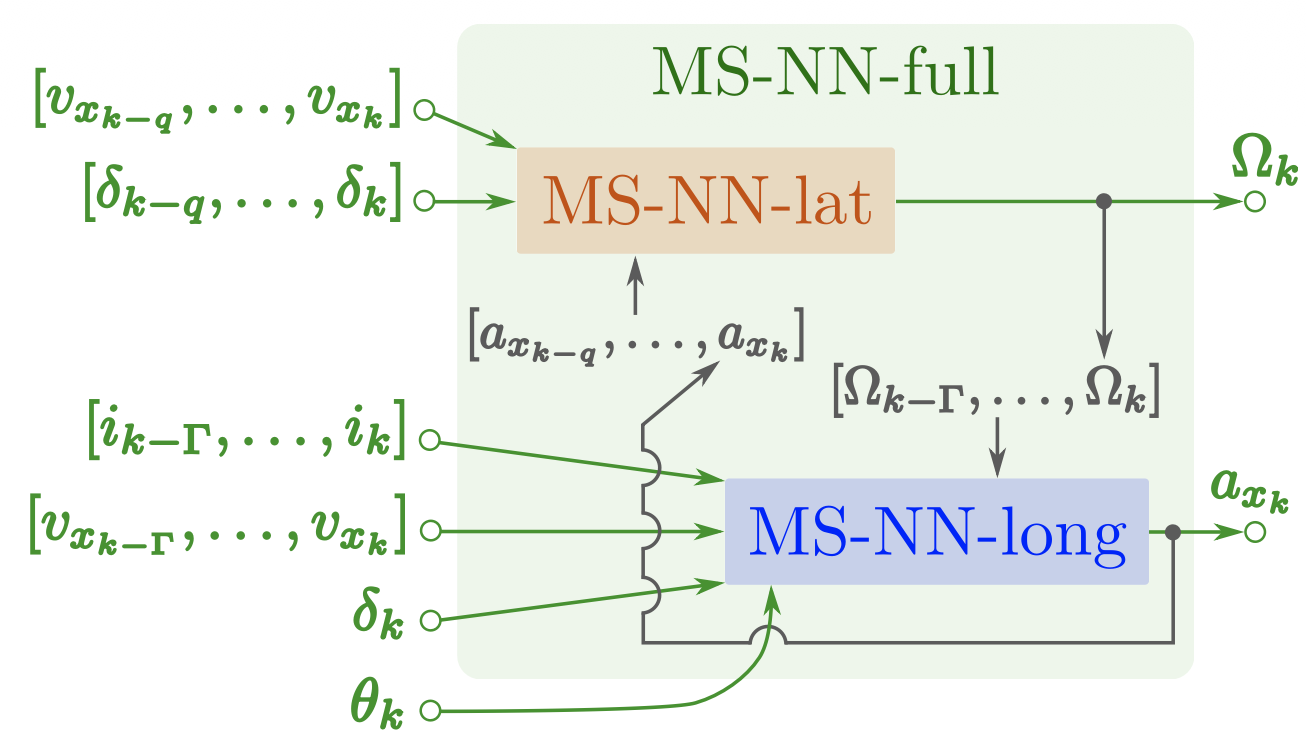 MS-NN-full: coupled lateral MS-NN-lat and longitudinal MS-NN-long with closed-loop gray signals
