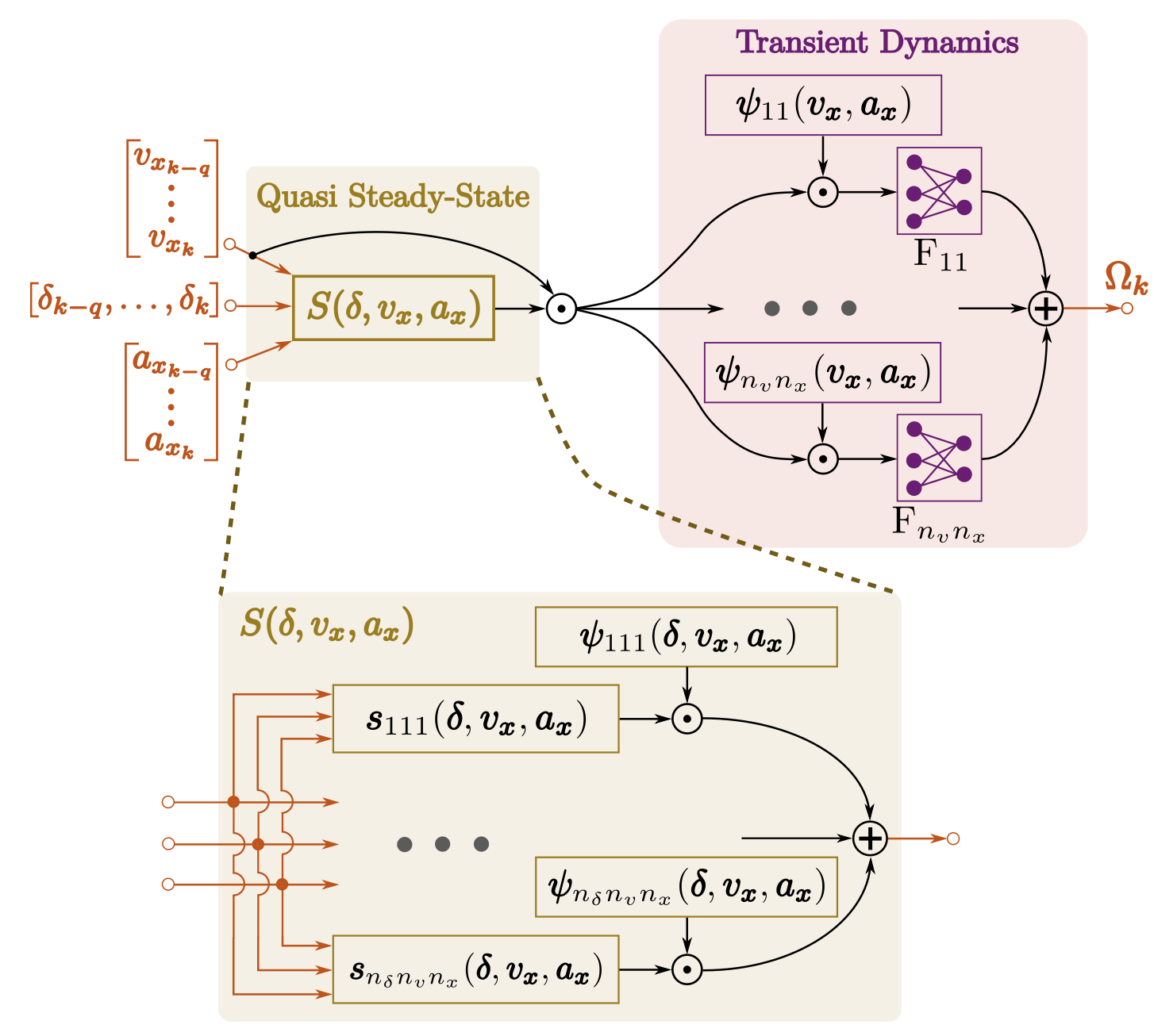 MS-NN-lat: quasi steady-state and transient lateral dynamics with neuro-fuzzy local models