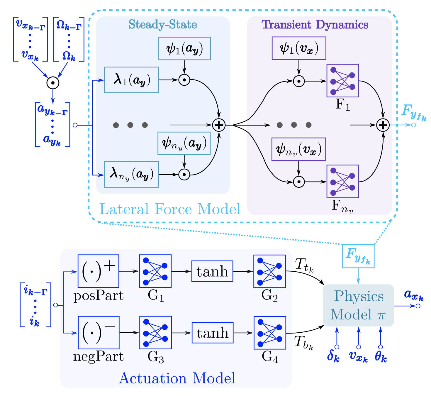 MS-NN-long: lateral force model, actuation model, and physics model for longitudinal acceleration
