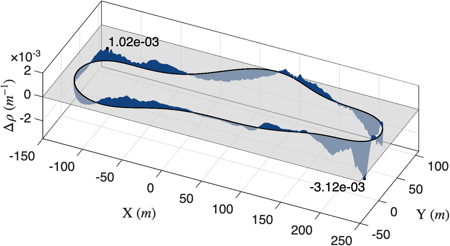 Curvature tracking error along the test track, comparing the neural controller with the CarMaker reference controller