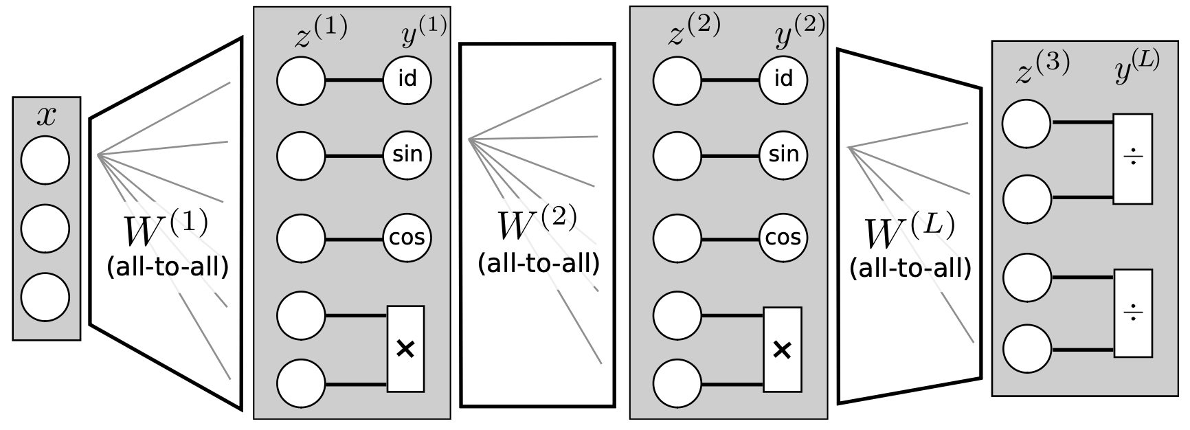 Learning Equations for Extrapolation and Control