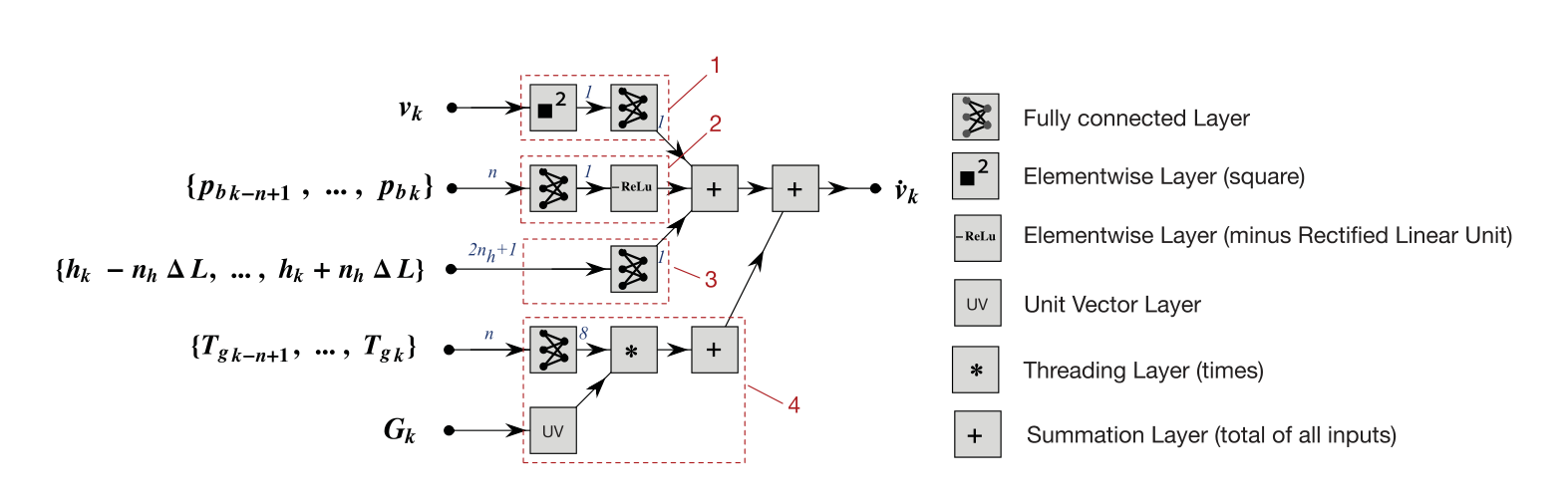 Structured convolutional network for longitudinal vehicle dynamics: air drag, braking, slope, and engine branches