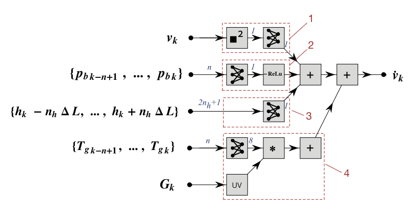 Modelling longitudinal vehicle dynamics with neural networks