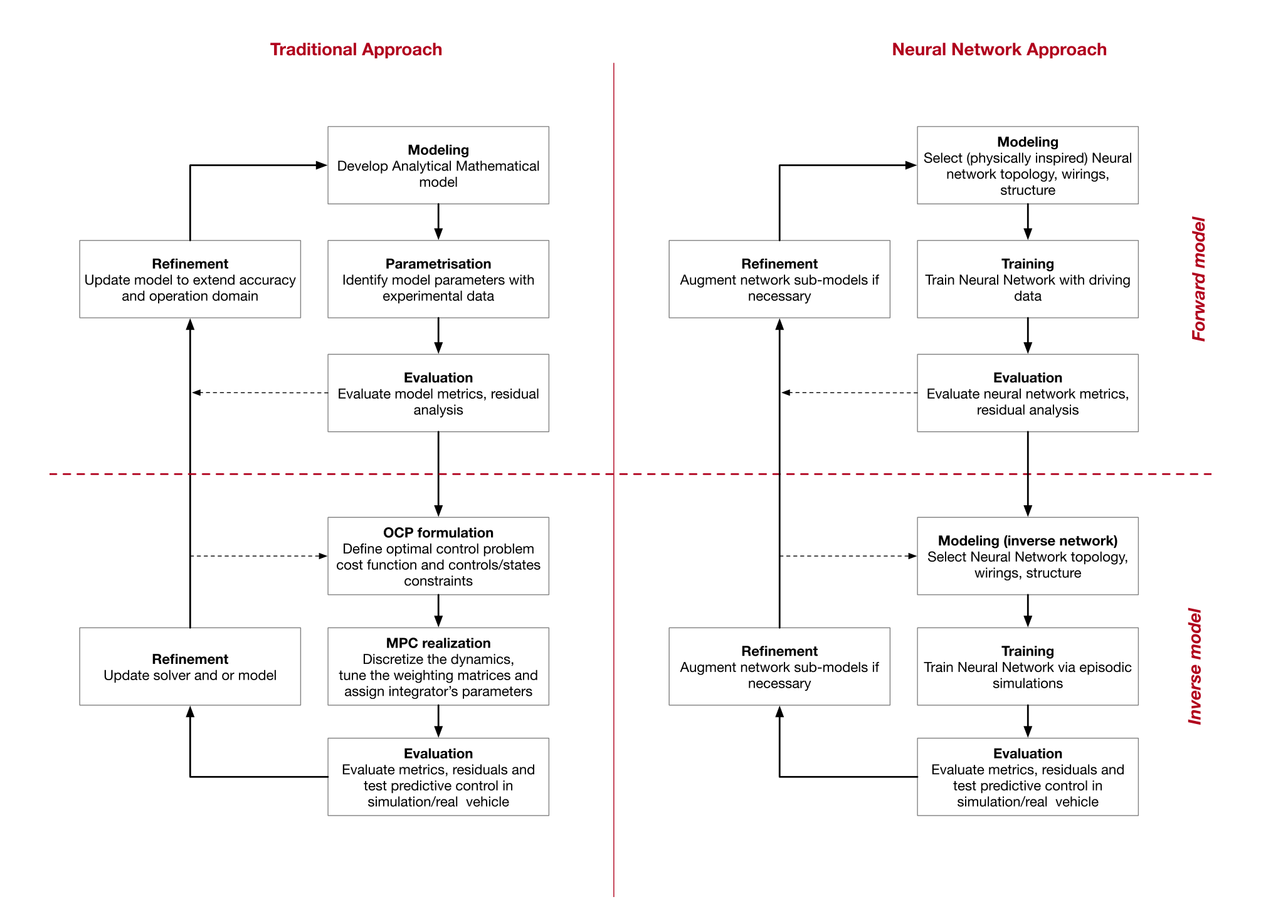 Traditional control workflow versus cognitive mental-simulation workflow with forward and inverse learning stages