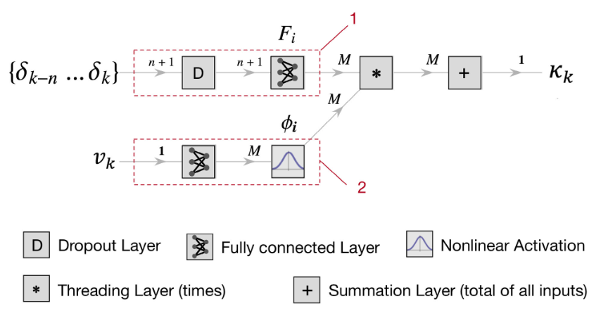 Neural network connectivity for LTV lateral vehicle dynamics with M local models and velocity blending