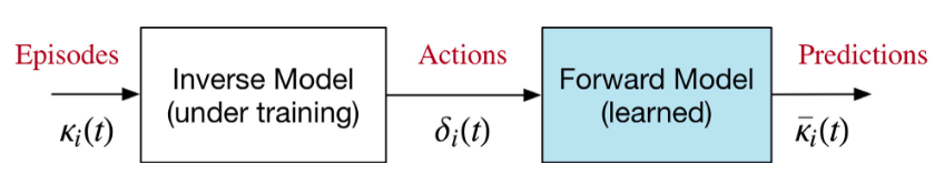 Principle of learning inverse control by coupling trainable inverse model to fixed forward model