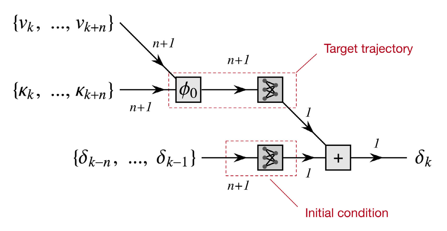 Neural network architecture for the inverse lateral-dynamics model with target trajectory and velocity path