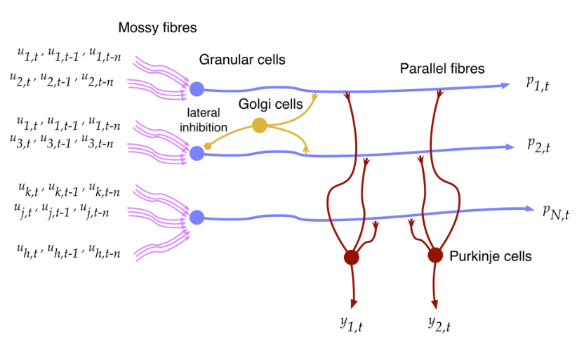 A Mental Simulation Approach for Learning Neural-Network Predictive Control (in Self-Driving Cars)
