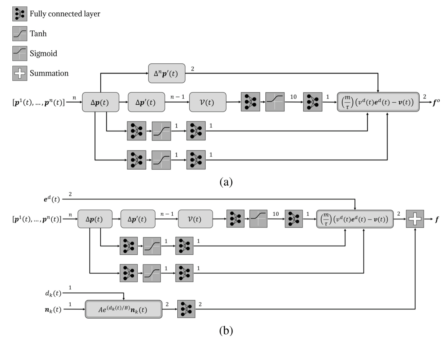 Figure 1: schemes of physics-inspired networks Net1 (open environment) and Net2 (structured environment with obstacles)