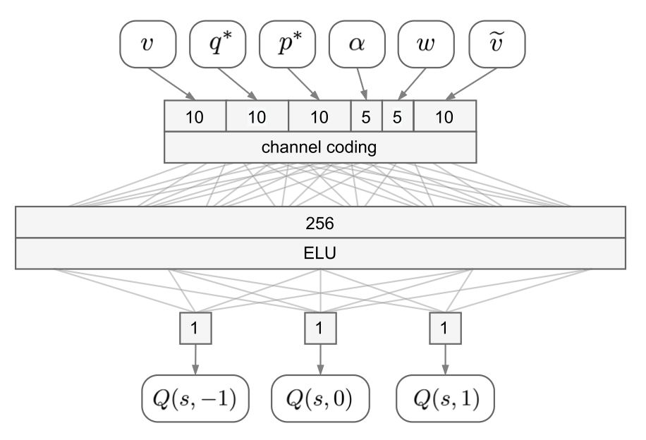 Figure 5: SSNN architecture with channel-coded input layer, 256-neuron ELU hidden layer, and three Q-value outputs