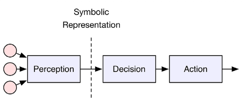 Figure 1: classical sense-think-act autonomous driving architecture