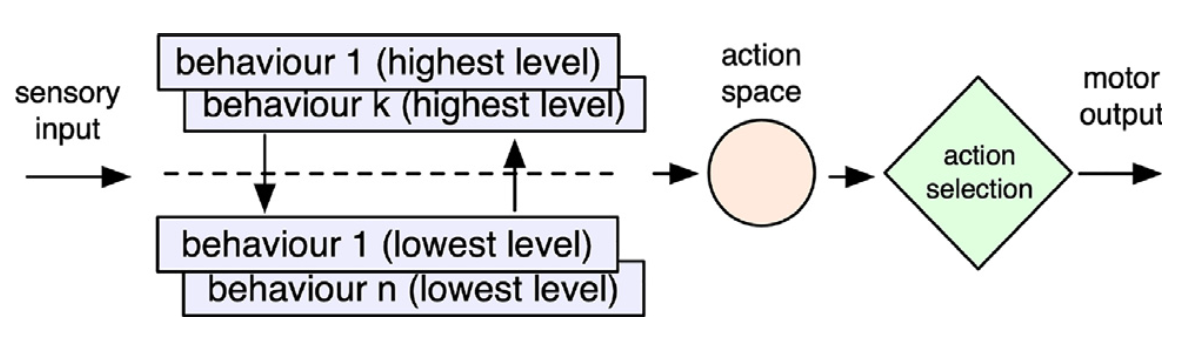 Figure 3: layered control with subsumption stack priming affordances and affordance competition for selection