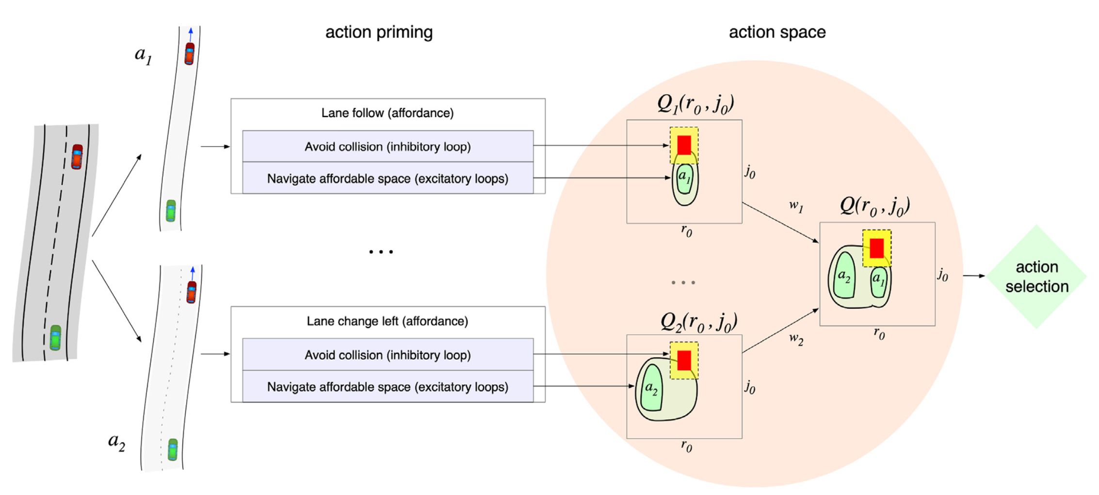 Figure 4: Dreams4Cars layered control—per-affordance Q maps in motor space, obstacle inhibition, weighted aggregation
